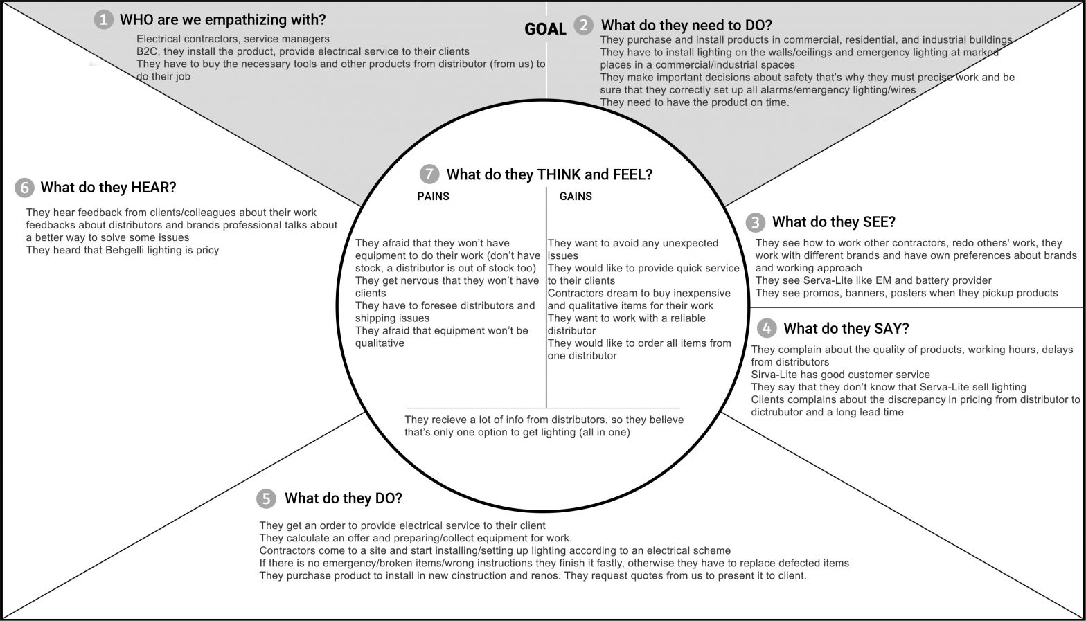 Empathy Map
