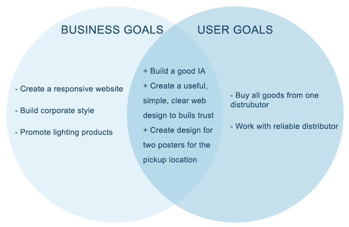 User Flow Diagram